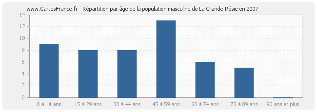 Répartition par âge de la population masculine de La Grande-Résie en 2007